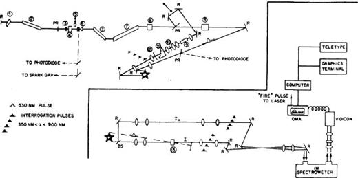 FIG. 1. Double-beam picosecond spectrometer for transient absorption measurements.43 (1) mode-locking dye cell, (2) laser oscillator, (3) Glan-Thomson polarizer, (4) Pockels' cell, (5) and (6) polarization rotators (7) laser amplifier, (8) second harmonic (530 nm) generation crystal, (9) third harmonic generation crystal, (10) CCl4 cell for generation of white light continuum, (11) echelon for producing optical delays, (12) polarizer, and (13) sample cell, R 100% reflector, PR partial reflector, BS beam splitter, OMA—optical multichannel analyzer. Reproduced from Sundstrom et al., J. Chem. Phys. 66, 4287 (1977) with the permission of AIP Publishing.