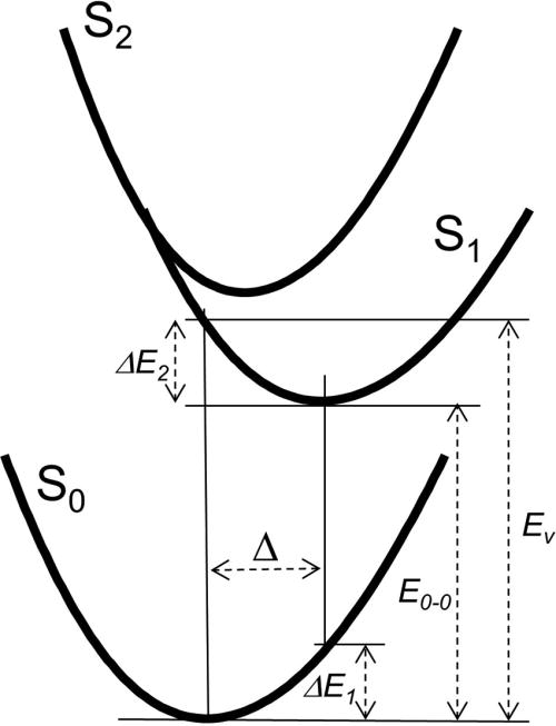 FIG. 17. Schematic picture of potential surfaces of the S0, S1, and S2 states showing the shift Δ between the minima of S0 and S1 potential surfaces. The energy difference between the minima of the S0 and S1 potential surfaces, E0–0, is not sufficient to reach the S1 state from the equilibrated ground state. Instead, energy Ev, defined as E0–0 + ΔE2 is required.