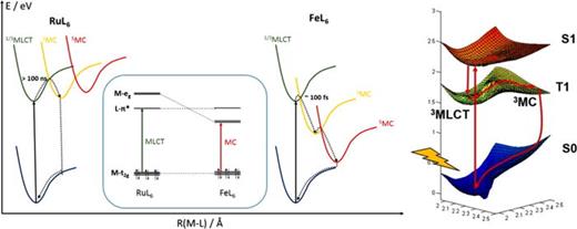 FIG. 19. Schematic structure of potential energy curves of a typical Ru- and Fe-polypyridyl complex (left). For the Ru-complex transition from the 1/3MLCT states to 3MC states is typically a slow thermally activated process taking place on the ns or longer timescale. In contrast, for the Fe-complex the crossing between the MLCT and MC states occurs close to the minimum of the MLCT potential energy curve, which leads to an ultrafast deactivation. From Ref. 625. Calculated potential energy surfaces of prototype Ru(II) photosensitizers (right) highlight the importance of recognizing the presence of a manifold of MLCT and MC states of different spins for a full understanding of the ultrafast dynamics. This includes spin-allowed (singlet-singlet) light-excitation, ultrafast intersystem crossing from the photoexcited 1MLCT state to the lowest excited 3MLCT state taking place before the complex decays back to the ground state.626 Reproduced with permission from Ponseca et al., Chem. Rev. 117, 10940–11024 (2017). Copyright 2017 American Chemical Society. Adapted with permission from Osterman et al., J. Phys. Chem. A 116, 1041–1050 (2012). Copyright 2012 American Chemical Society.