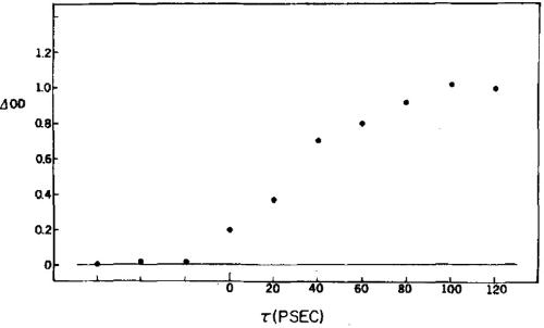 FIG. 2. Dynamics of S1 → T1 intersystem crossing of acridine in n-hexane solution measured with the transient absorption setup shown in Fig. 1.43 The points describe the grow-in of absorption of the T1 state after excitation of acridine to the S1 state with a 355 nm–10 ps pulse. The time increment between each time point in the kinetic “curve” corresponds to the increase in step length of the echelon providing the probe pulse temporal delay. Reproduced from Sundstrom et al., J. Chem. Phys. 66, 4287 (1977) with the permission of AIP Publishing.