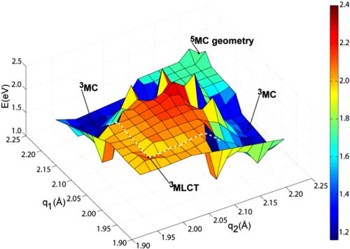 FIG. 20. 2D potential energy surfaces from DFT and TD-DFT calculations of a Fe-NHC complex illustrating the relaxation process across the 3MLCT state and crossing over to the 3MC state, which finally results in repopulation of the ground state. From Ref. 637, due to a shallow 3MLCT potential energy surface separated from the 3MC state with a low energy barrier, the 3MLCT to 3MC transition occurs on the several ps timescale rather on the hundreds of fs timescale as in Ru- or Fe-polypyridyl complexes. Reprinted with permission from Fredin et al., J. Phys. Chem. Lett. 5, 2066–2071 (2014). Copyright 2014 American Chemical Society.