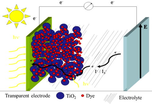 FIG. 21. Schematic of a dye sensitized solar cell (DSC) showing the TiO2 nanoparticles (blue balls) together with attached dye molecules (small red balls). Light absorption by the dye molecules results in interfacial charge separation at the dye-TiO2 interfaces (curly yellow arrow), often occurring on the sub-ps to ps timescale. This is followed by electron transport through the mesostructured TiO2 film together with regeneration of the oxidized dye molecules through hole conduction via the electrolyte should be optimized (black arrows).