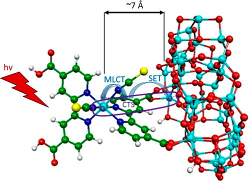 FIG. 22. Illustration of sensitizer-TiO2 binding in a DSC electrode. Photoexcitation of the Ru-sensitizer initiates a MLCT transition and locates electron density on the ligands attached to the TiO2 surface, a prerequisite for fast and efficient surface electron transfer (arrow labeled SET), or injection, to the semiconductor. For an efficient DSC material, electron injection must be significantly faster than all other excited state deactivation processes of the sensitizer, implying that injection often occurs on the sub-ps to ps timescale in the most efficient materials. Reproduced with permission from P. Persson and M. J. Lundqvist, J. Phys. Chem. B 109, 11918–11924 (2005).709 Copyright 2005 American Chemical Society.
