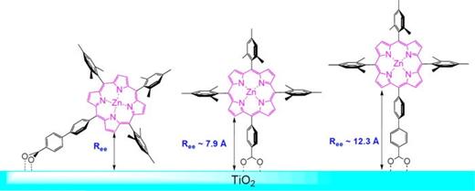 FIG. 24. Binding model for Zn-porphyrins to TiO2. The edge-to-edge distance (Ree) is decreased upon tilting of the dye molecules. The edge-to-edge distance (Ree) is decreased upon tilting of the dye molecules. It was found689 that electron injection from the excited Zn-porphyrin occurs through space rather than through the molecular spacer connecting the porphyrin core to the TiO2 surface. This leads to ultrafast injection for tilted sensitizer molecules (small Ree), but also very fast charge recombination. This implies that sensitizer structures that lead to an upright orientation of the sensitizer yield the most efficient materials. Reproduced with permission from Imahori et al., J. Phys. Chem. A 115, 3679–3690 (2011). Copyright 2011 American Chemical Society.689