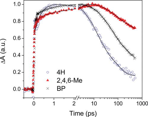 FIG. 25. Transient absorption kinetics of Zn-porphyrin (Zn-P)-sensitized TiO2 probed at 660 nm. 2,4,6-Me is Zn-P with short spacer (red triangles); BP is Zn-P with long spacer (black cross); 4H is same as 2,4,6-Me but having a less bulky porphyrin core (open, blue circles). The rise of the curves represents electron injection and the decay is charge recombination. 2,4,6-Me, with its short spacer, has the most upright orientation and therefore the slowest charge recombination. BP with longer spacer and 4H with a small porphyrin core allow more flexibility of the sensitizer and therefore more tilted geometries of the Zn-P, which lead to faster charge recombination. Reprinted with permission from Imahori et al., J. Phys. Chem. A 115, 3679–3690 (2011). Copyright 2011 American Chemical Society.698