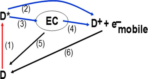 FIG. 26. Scheme of the processes in dye-sensitized ZnO and TiO2. (1) Dye excitation, (2) direct electron injection, (3) formation of an electron–cation (EC) complex, (4) dissociation of EC complex, (5) recombination of EC complex, and (6) charge recombination. D = dye molecule. It was found714 that electron injection into ZnO proceeds on the tens of ps timescale, rather than on the sub-ps scale as it does for the same sensitizers attached to TiO2. The reason is that electron injection for dye-sensitized ZnO proceeds along the path (1), (3), and (4), while it for dye-sensitized TiO2 proceeds along path (1) and (2), and step (4) is the slow rate limiting process. Reproduced with permission from Nemec et al., Phys. Rev. Lett. 104, 197401 (2010). Copyright 2010 American Physical Society.714