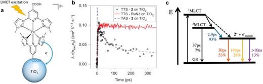 FIG. 27. (a) Chemical structure of a Fe-NHC–TiO2 assembly, (b) its transient absorption (TAS) and THz (TTS) kinetics excited at 485 nm in comparison to RuN3, and (c) Jablonski diagram of the electronic states involved in photoinduced electron transfer between the Fe-NHC sensitizer and TiO2. Electron injection into TiO2 from the photoexcited Fe-NHC sensitizer proceeds with a 2.9 ps time constant and 93% yield, but most of the charge recombination is fast (tens of ps to ∼150 ps), and only 13% is slower than 10 ns. This would result in a solar cell with low efficiency. Reproduced with permission from Harlang et al., Nat. Chem. 7, 883–889 (2015). Copyright 2015 Nature Publishing group. Reproduced with permission from Ponseca et al., Chem. Rev. 117, 10940–11024 (2017). Copyright 2017 American Chemical Society.625,746
