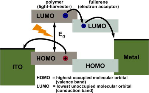 FIG. 28. Schematic diagram of charge generation and transfer of carriers from polymer/fullerene bulk heterojunction material to electrodes. ITO—transparent indium tin oxide electrode. The polymer is promoted to an excited state by light absorption, followed by (often ultrafast sub-ps) electron transfer to the fullerene. Following migration through the fullerene phase electrons are extracted at the electrodes. Reprinted with permission from Ponseca et al., Chem. Rev. 117, 10940–11024 (2017). Copyright 2017 American Chemical Society.625