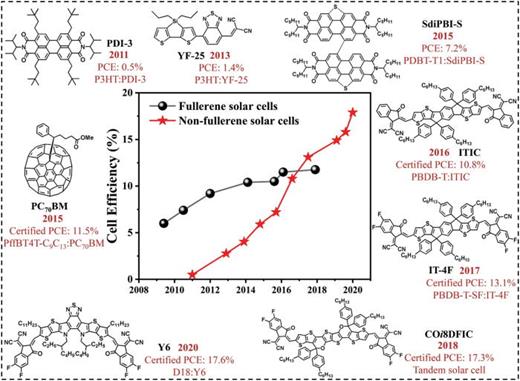 FIG. 29. Development of non-fullerene acceptors (NFAs) acceptors illustrated with a few small molecule acceptors and the correlated PCE increase in solar cells employing these acceptors. In 2017 PCE of NFA solar cells took the lead over the traditional PCBM-based cells. The best reported cell with a certified PCE of 17.6% was in Ref. 764 reported with a PCE of 18.2%. Reprinted with permission from Meredith et al., Adv. Energy Mater. 10, 2001788 (2020). Copyright 2020 John Wiley &amp; Sons.765