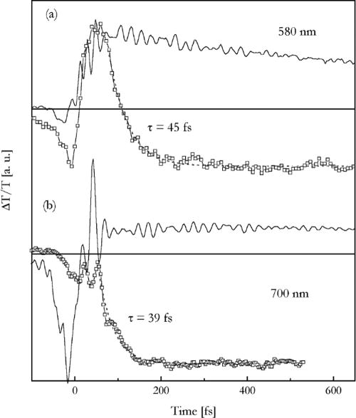 FIG. 30. Transient absorption kinetics of neat MDMO-PPV (line) and MDMO-PPV:PCBM (open square) excited at 488 nm and probed at (a) 580 and (b) 700 nm. The ∼40 fs decay in the MDMO-PPV:PCBM blend was shown to be due to the ultrafast electron transfer from polymer to fullerene. The slow decay of the MDMO-PPV kinetics is due to the excited state decay of the neat polymer. Reproduced with permission from Brabec et al., Chem. Phys. Lett. 340, 232–236 (2001). Copyright 2001 Elsevier.769
