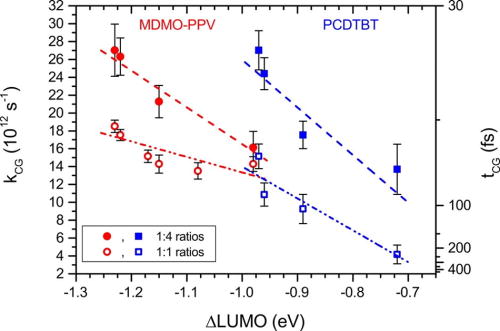 FIG. 31. Summary of charge generation rates (and times) for BHJ blends of two different conjugated polymers (MDMO-PPV and PCDTBT) and a series of fullerenes, as a function of driving energy (ΔLUMO) and polymer:fullerene blend ratio (1:1 and 1:4). The diagram shows that in the blends with higher fullerene ratio the charge generation is considerably faster, almost one order of magnitude, for a polymer:fullerene blend with a particular driving energy. This shows that the charge generation time is controlled by two factors, the driving energy and the fullerene cluster size. Reproduced from Jakowetz et al., J. Am. Chem. Soc. 138, 11672–11679 (2016). Copyright 2016 Author(s), licensed under a Creative Commons Attribution (CC BY) License.778