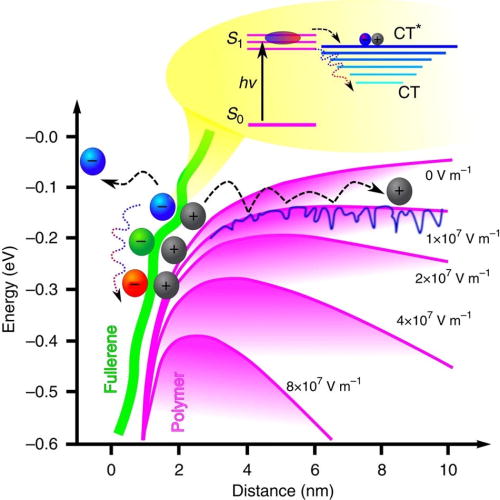 FIG. 33. Visualization of charge generation and separation in a polymer:PCBM BHJ solar cell material. Following photoexcitation of the polymer charges separate at the BHJ interface (green line)—electrons migrate in the fullerene phase and positive holes diffuse through the potential energy landscape of the polymer phase (blue line) and at the electrical field typical present in a solar cell (1 × 107 V/cm). With the electrical field typically present in a solar cell (1 × 107 V/cm), diffusion of the unthermalized charges separates them by several nanometers during the first few picoseconds. By ∼100 ps, the carriers have separated to a distance of ≥5 nm, where Coulomb interaction is effectively broken. Reproduced with permission from Vithanage et al., Nat. Commun. 4, 2334 (2013). Copyright 2013 Springer Nature.782