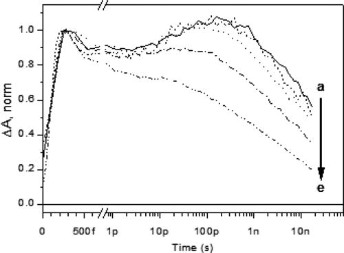 FIG. 35. Transient absorption kinetics monitoring exciton formation (rise of the curve), charge generation (subpicosecond decay), charge separation (10–100 ps rise), and finally electron–hole recombination at various carrier densities in an APFO3:PCBM blend. Increasing excitation intensity in the direction of the arrow. The rate of charge recombination is independent of excitation intensity (i.e., carrier density) at the lowest intensities. This means that the measured rate of recombination corresponds to geminate recombination. As the excitation intensity, and thus carrier density, is increased the rate of recombination is gradually increasing due to an increasing contribution of non-geminate recombination. This result also means that at the low carrier densities corresponding to ambient light intensities of a solar cell, it is geminate recombination that dominates the loss of photogenerated charges for this particular polymer/fullerene material. Reproduced with permission from De et al., J. Am. Chem. Soc. 129, 8466–8472 (2007). Copyright 2007 American Chemical Society.783