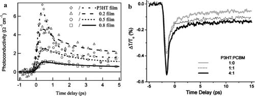 FIG. 36. Transient photoconductivity kinetics of P3HT:PCBM with different PCBM weight ratios as measured by (a) Ai et al. and (b) Esenturk et al., at an early stage of implementation of time-resolved THz spectroscopy to polymer/fullerene BHJ materials. The ultrafast rise of the photoconductivity signal was in both cases assigned to charge generation, but the few-ps decay was given different explanations—exciton–exciton annihilation,798 interfacial charge transfer,798 or electron trapping.799 The slow hundreds of ps decay was, e.g., suggested to reflect charges that survived the fast decay and which could be extracted at the electrodes.798 Reprinted with permission from Ai et al., J. Phys. Chem. B 110, 25462–25471 (2006). Copyright 2006 American Chemical Society. Reprinted with permission from Ohkita et al., J. Am. Chem. Soc. 130, 3030–3042 (2008). Copyright 2008 American Chemical Society.798 Reprinted with permission from Esenturk et al., J. Appl. Phys. 103, 023102 (2008). Copyright 2008 AIP Publishing LLC.799