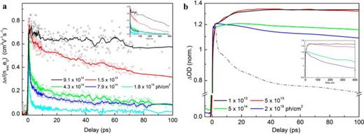 FIG. 37. Intensity-dependent transient photoconductivity (a) and normalized optical transient absorption (b) kinetics of TQ1:PCBM. Inset: Measurements at a longer time window of up to 400 ps. The transient photoconductivity decay (a) is seen to be strongly intensity (i.e., carrier density) dependent. At the highest intensities, the decays are dominated by a fast, sub-ps to few-ps, decay and only a small amplitude of slow (&gt;100 ps) decay, similar to the early observations illustrated in Fig. 36. At the lowest excitation intensities only a slow decay of the transient photoconductivity remains. Optical transient absorption kinetics (b) exhibit a similar intensity dependence—fast decay components at high excitation intensity and only slow (ns timescale) decay at low intensity. From a comparison of THz and optical measurements, it was concluded that the photoconductivity decay at the lowest excitation intensity represents decay of carrier mobility on the several hundred ps to ns timescale and the fast decays at high intensity represent non-equilibrated charge-pair recombination, or annihilation. This is an important result, since it shows that charge carriers are highly mobile over a much longer time than previously thought, and may effectively move toward the electrodes in a solar cell where they are extracted (see the text for more details). Reprinted with permission from Ponseca et al., J. Am. Chem. Soc. 134, 11836–11839 (2012). Copyright 2012 American Chemical Society.806
