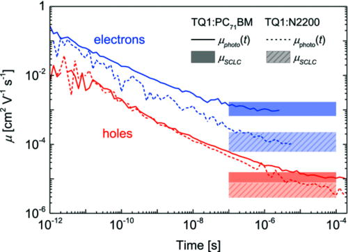 FIG. 38. Time dependence of mobility of photogenerated electrons and holes in two different BHJ materials, TQ1:PC71BM and TQ1:N2200, obtained with a combination of TREFISH and photocurrent measurements. N2200 is a polymer acceptor. μSCLC is the thermalized steady state mobility obtained by space charge limited current measurements (see the text for details). The combination of TREFISH and photocurrent measurements enables measurement of carrier mobility over a wide time range, from picoseconds to fractions of milliseconds. Comparing the results of Figs. 37 and 38, we see that decay of mobility during the first nanosecond as obtained by THz measurements is slower than that found by TREFISH. The most likely reason is that the two measurements probe somewhat different aspects of the mobility—THz very local motion due to the high frequency of the THz field, and TREFISH more long-range diffusion and drift (see the text for details). Reproduced from Melianas et al., Adv. Energy Mater. 7, 1602143 (2017). Copyright 2017 John Wiley &amp; Sons.788