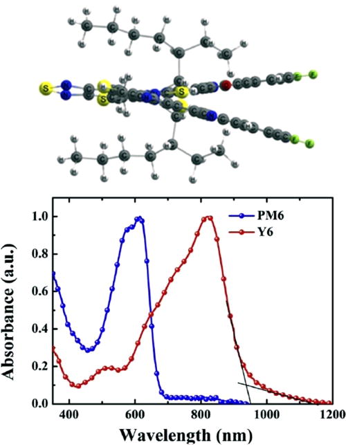 FIG. 39. (Top) Molecular structure of the NFA Y6, and (bottom) absorption spectra of polymer donor PM6 and Y6 acceptor. With this type of polymer and non-fullerene acceptor a solar cell with a certified PCE of 17.6% was reported.756 Reproduced with permission from Yuan et al., Joule 3, 1140–1151 (2019). Copyright 2019 Elsevier.810 For chemical structure of PM6 see Ref. 810.