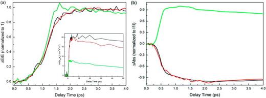 FIG. 40. (a) Early time THz transient photoconductivity of neat MAPbI3 (black), MAPbI3/Al2O3 (red), and MAPbI3/TiO2 (green) normalized to 1. Inset: THz transient photoconductivity kinetics for the first 50 ps normalized to excitation fluence. The lower photoconductivity signal in MAPbI3/TiO2 (green) is a result of very low mobility of electrons injected into TiO2. (b) Normalized optical transient absorption kinetics of the same samples as in (a) showing the ultrafast formation of electrons injected into TiO2 (green curve), and perovskite PL in neat MAPbI3 (black), MAPbI3/Al2O3 (red). The rise of the transient photoconductivity signal in (a) represents the formation of mobile charges. The similar, ultrafast, rise time of all three samples shows that mobile charges are formed in neat MAPbI3, as well as in MAPbI3 attached to TiO2 and Al2O3. The transient photoconductivity kinetics normalized to excitation fluence report on the relative population of mobile charges. For MAPbI3/TiO2 photoexcitation results in ultrafast electron injection into TiO2, as revealed by the optical transient absorption kinetics in (b). The lower photoconductivity signal in MAPbI3/TiO2 (green) is a result of the electron injection and very low mobility of electrons in TiO2; the remaining photoconductivity signal thus corresponds to the mobility of holes in the perovskite, showing that electron and hole mobilities in MAPbI3 are similar. The very similar amplitude of the excitation fluence-normalized photoconductivity signal for neat MAPbI3 (black) and MAPbI3/Al2O3 (red) confirms the known fact that no electron injection is possible for MAPbI3/Al2O3 due to the high conduction band energy of Al2O3. Reprinted with permission from Ponseca et al., J. Am. Chem. Soc. 136, 5189–5192 (2014). Copyright 2014 American Chemical Society.841