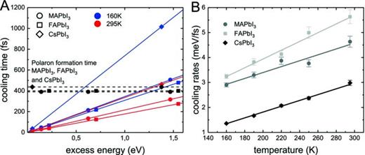 FIG. 43. (a) Temperature and excess excitation energy dependence of polaron formation in three different perovskites (colored symbols and lines). For higher excess energy/shorter excitation wavelength, a longer cooling time is observed. For excess energies up to ∼1.5 eV the cooling time varies from a few hundred fs to a picosecond, depending on the perovskite material. For comparison, the polaron formation time of 400 ± 20 fs for FAPbI3, 390 ± 10 fs for MAPbI3, and 440 ± 10 fs for CsPbI3 is also shown (black horizontal lines). (b) Carrier cooling expressed as meV/fs for the three different perovskites in (a). Reprinted with permission from Bretschneider et al., Adv. Mater. 30, 1707312 (2018). Copyright 2018 John Wiley &amp; Sons.853