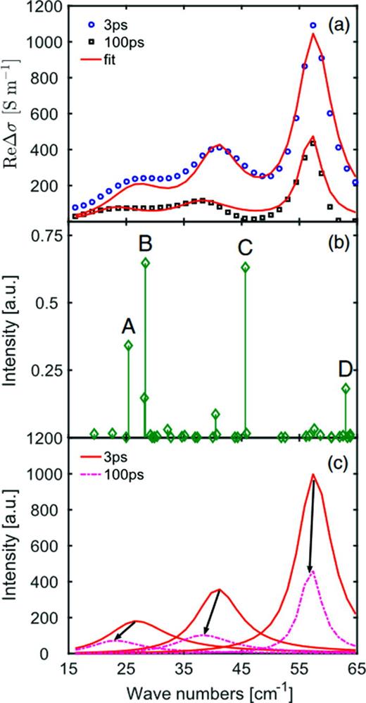 FIG. 44. (a) Real part of transient conductivity of CsPbBr3 with superimposed phonon absorption bands measured at 3 and 100 ps after photoexcitation (symbols), and Drude-Lorentz fits (lines). (b) Calculated coefficients of the electron-phonon coupling with the most intense phonon modes, A–D indicated. (c) Lorentzian fits of the phonon modes at 3 and 100 ps. The phonon absorption bands, initially blue-shifted on a sub-ps timescale following charge generation, red-shift on a slower timescale when charge density decays. This was taken as fingerprint evidence for electron-phonon coupling and polaron formation. Reprinted with permission from Cinquanta et al., Phys. Rev. Lett. 122, 166601 (2019). Copyright 2019 American Physical Society.859