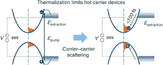 FIG. 45. Illustration of hot carrier thermalization in a perovskite device under continuous illumination. Due to fast carrier cooling compared to recombination, there will always be a population of cold carriers, with which any newly generated charges rapidly thermalize. The thermalization time is therefore the limiting factor for hot carrier extraction. For this reason, it was argued that hot carrier extraction in a perovskite solar cell under continuous illumination will be difficult because the hot photogenerated carriers will very rapidly, &lt;100 fs, be thermalized with a large background population of cold (300 K) carriers, without a significant change of temperature of the total population. In this way the excess energy of photogenerated charges will be rapidly lost. Reprinted with permission from Richter et al., Nat. Commun. 8, 376 (2017). Copyright 2017 Springer Nature.866