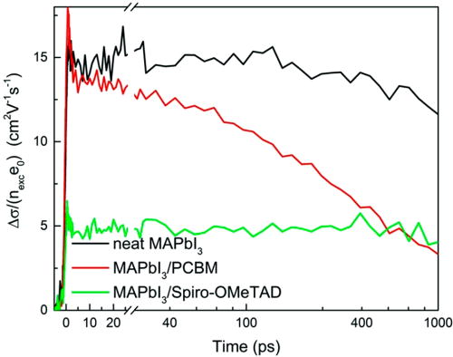 FIG. 46. Transient photoconductivity of neat MAPbI3, MAPbI3/PCBM, and MAPbI3/spiro-OMeTAD up to 1 ns. The green trace for MAPbI3/spiro-OMeTAD shows the mobility of electrons in the perovskite after ultrafast hole injection into the hole-conductor spiro-OMeTAD with an undetectable low hole mobility. The ultrafast rise of the green trace shows that hole injection is ultrafast (≪1 ps). The red trace for MAPbI3/PCBM shows initially the combined electron and hole mobility in the perovskite right after photo excitation, and the ∼100 ps decay is a combined result of slow electron injection from perovskite to the electron conductor PCBM and recombination between highly mobile holes in the perovskite and injected electrons pinned at the MAPbI3/PCBM interface. Reprinted with permission from Ponseca et al., J. Am. Chem. Soc. 137, 16043–16048 (2015). Copyright 2015 American Chemical Society.871