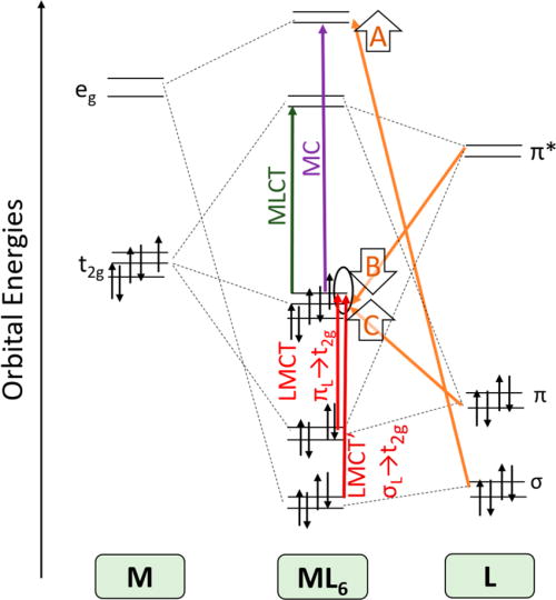 FIG. 49. An electronic structure scheme that illustrates different orbital transitions commonly involved in metal-to-ligand charge-transfer (MLCT), ligand-to-metal charge-transfer (LMCT), and metal centered (MC) excited states for different types of transition metal complexes. Key orbitals involved in the transitions include t2g and eg metal centered orbitals as well as ligand centered π and σ orbitals. Arrows A–C show the effects of σ-donation, π-backbonding, and π-bonding interactions on the electronic structure of the complex, respectively. Adapted from Lindh et al., Catalysts 10, 315 (2020). Copyright 2020 Author(s), licensed under a Creative Commons Attribution (CC BY) License.10