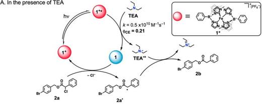 FIG. 51. Reductive dehalogenation reaction of a prototype organic species (2a) in dichloromethane employing the Fe(III) photosensitizer (1+) together with triethylamine (TEA) that is oxidized by the excited photosensitizer (1+*) as a relay species. Reaction rates determined from time-resolved optical and IR spectroscopy. Reprinted with permission from Aydogan et al., J. Am. Chem. Soc. 143, 15661–15673 (2021). Copyright 2021 American Chemical Society.907