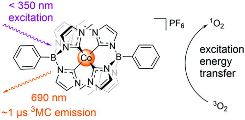 FIG. 52. Unusual excited state properties of a Co(III) complex ([Co(III)(phtmeimb)2]+ where phtmeimb is {phenyl[tris(3-methylimidazol-1-ylidene)]borate}−) involving a triplet metal centered (3MC) state with microsecond excited-state lifetime in solution. Photoluminescence (PL) quenching measurements demonstrated the capability to drive excitation energy transfer to activate oxygen. Reprinted from Kaufhold et al., J. Am. Chem. Soc. 143, 1307–1312 (2021). Copyright 2021 Author(s), licensed under a Creative Commons Attribution (CC BY) License.913