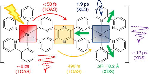FIG. 53. Summary of light induced Ru to Co electron transfer, structural change and heat dissipation in a heterobimetallic model photocatalytic system. The figure summarizes results from Transient Optical Absorption Spectroscopy (TOAS), X-ray Emission Spectroscopy (XES), and X-ray Diffraction Spectroscopy (XDS) pertaining to the rates of photoinduced electron transfer and associated relaxation processes including a two-step photoinduced electron transfer mechanism for stepwise reduction of the Co-center from the Ru-photosensitizer as well as subsequent relaxation of the reduced Co-center on picosecond timescales. Reprinted with permission from Canton et al., Nat. Commun. 6, 6359 (2015). Copyright 2015 Springer Nature.923