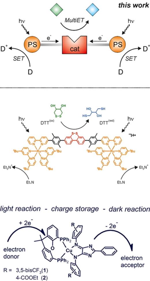 FIG. 54. Recent examples of two-electron driven photoredox systems. The top panel shows a scheme of a two-electron reduction catalyst (Cat) that gets electrons from two adjacent photosensitizers (PS's) in a PS-Cat-PS supramolecular arrangement. This is exemplified in the middle panel by a molecular structure comprising two Ru-based photosensitizers linked to a benzo-dithiin two-electron catalytic unit. The fast electron transfer dynamics within the PS-Cat-PS assembly is complemented by one- and two-electron bimolecular electron transfer reactions with sacrificial electron donors (Et3N) and a trans-4,5-dihydroxy-1,2-dithiane (DTT) two-electron accepting catalytic substrate undergoing two-electron reduction. The bottom panel shows a Cu-based alternative two-electron system where the central Cu-unit acts as a charge storage unit for a two-electron process where the electrons come from light-activated electron transfer from electron donor units and the subsequent two-electron donation to electron accepting units can take place in the dark on significantly slower timescales. Reprinted with permission from Nomrowski et al., Chem. Eur. J. 24, 14084–14087 (2018). Copyright 2018 John Wiley &amp; Sons.927