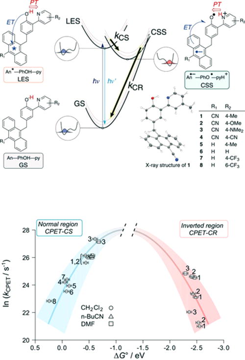 FIG. 55. Illustration of light-driven e−/H+ charge separation (CS) and charge recombination (CR) in anthracene-phenol-pyridine triads for a range of R1 and R2 side-group combinations 1–8. Photoexcitation of the ground state (GS) populates the local excited state (LES), which converts to the e−/H+ charge-separated state (CSS) and then back to the GS. Within the chemical structures of the LES and CSS, arrows indicate the direction of electron and proton transfers in LES → CSS (CS) and CSS → GS (CR) reactions. Circled diagrams show schematic proton potentials and lowest proton vibrational wave functions for O–H (blue) and N–H (red) bonds. The experimentally determined rates for charge separation (CS) and charge recombination (CR) for the series of structural modifications 1–8 are given in the bottom panel to show the different dependency of the rates of the two processes on the driving force. Reprinted with permission from Parada et al., Science 364, 471–475 (2019). Copyright 2019 American Association for the Advancement of Science.931