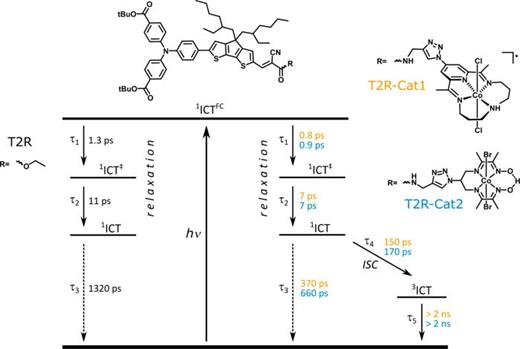 FIG. 58. Photophysical relaxation scheme and associated kinetics for a hydrogen evolving dyad comprising an organic photosensitizer and a Co-complex as catalyst. The relaxation scheme without the catalyst units Cat1 or Cat2 is illustrated on the left and involves relaxation of the initially excited 1ICT state with time constants τ1 and τ2 of 1.3 and 11 ps, respectively, and followed by ground state recovery with a time constant τ3 of 1320 ps. The systems with Cat1 (and Cat2) illustrated on the right show reaction via a significant new intersystem crossing channel with a time constant τ4 150 ps (170 ps) to a 3ICT state followed by a slower time constant τ5 of 2 ns (2 ns) for ground state recovery as a significant new feature in addition to somewhat modified intrinsic relaxation time constants τ1, τ2, and τ3. Reprinted from Bold et al., Catalysts 10, 1340 (2020). Copyright 2020 Author(s), licensed under a Creative Commons Attribution (CC BY) License.938