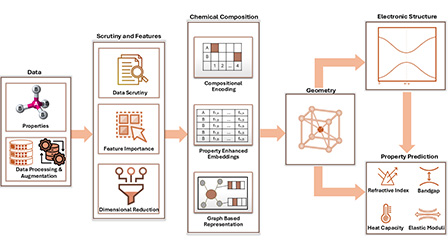 Machine Learning Composition Machine learning prediction of materials properties from chemical ...