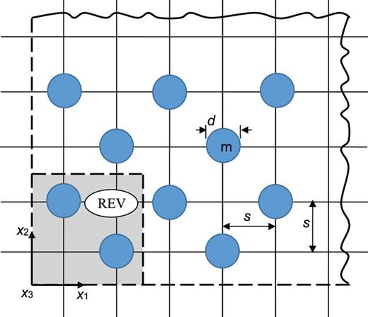 Porous matrix (GPM) with representative elementary volumes REVs for microscopic simulations.