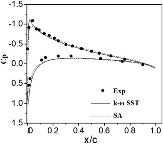 Comparison of blade chordwise pressure coefficient distributions obtained using different turbulence models in comparison with experimental results (θc = 8°, Ω = 1250 rpm, r/R = 0.8).