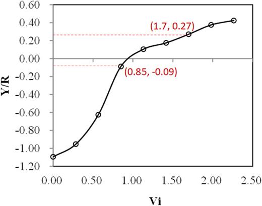 Position of vortex core relative to blade disk plane in the inflow direction vs velocity of descent.
