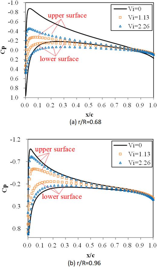 Blade chordwise pressure distributions at (a) r/R = 0.68 and (b) r/R = 0.96 for different velocities of descent.