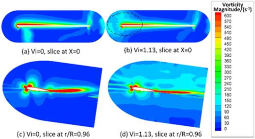Vorticity magnitude contours at spanwise X = 0 and chordwise r/R = 0.96 when the rotor is in the hovering state and in the VRS: (a) Vi = 0, slice at X = 0; (b) Vi = 1.13, slice at X = 0; (c) Vi = 0, slice at r/R = 0.96; (d) Vi = 1.13, slice at r/R = 0.96.