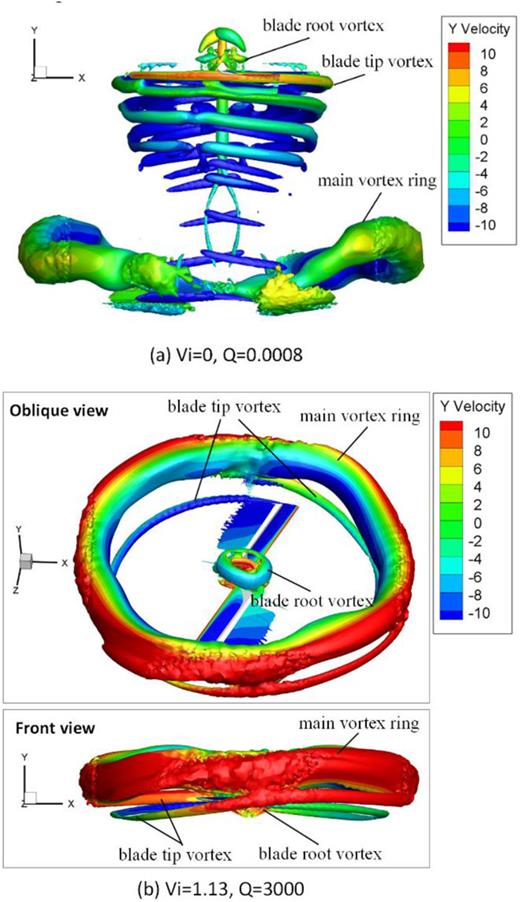 Vortex structure according to the Q criterion and velocity contours when the rotor is in the hovering state and in the VRS: (a) Vi = 0, Q = 0.0008; (b) Vi = 1.13, Q = 3000.