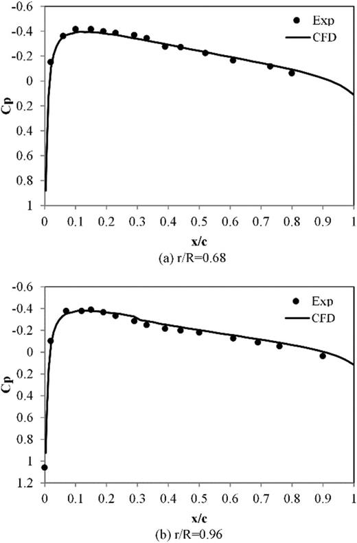Blade chordwise pressure coefficient distributions (θc = 0°, Ω = 1500 rpm): (a) r/R = 0.68; (b) r/R = 0.96.