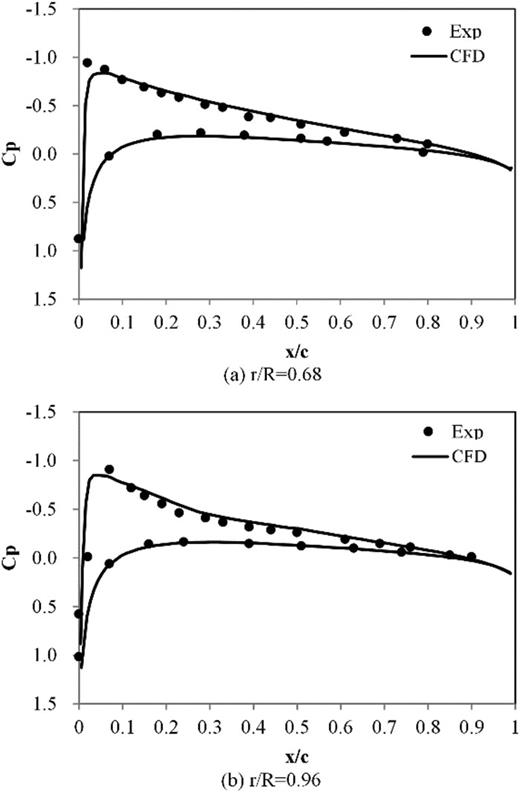 Blade chordwise pressure coefficient distributions (θc = 8°, Ω = 1250 rpm): (a) r/R = 0.68; (b) r/R = 0.96.