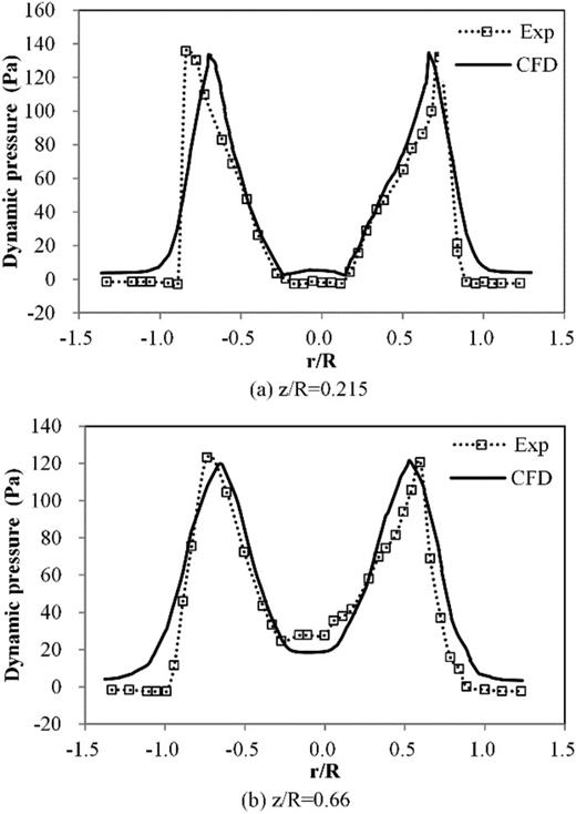 Slipstream dynamic pressure at different axial locations below the rotor disk: (a) z/R = 0.215; (b) z/R = 0.66.