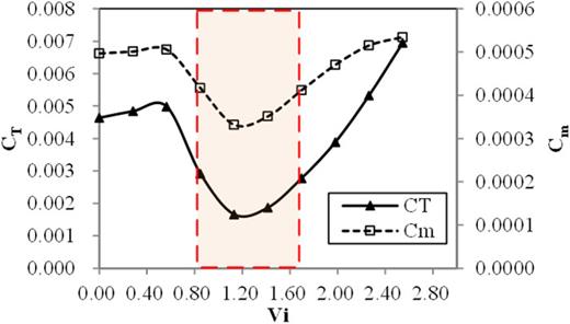 Average thrust and moment coefficients (within one round of convergence) vs nondimensional velocity of descent.