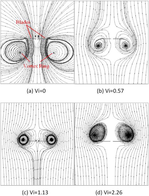 Streamlines around rotor blades for different velocities of descent: (a) Vi = 0; (b) Vi = 0.57; (c) Vi = 1.13; (d) Vi = 2.26.