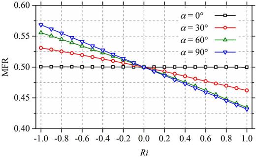 Variation of mass flow rate (MFR) at the position of the cylinder (y = 0).