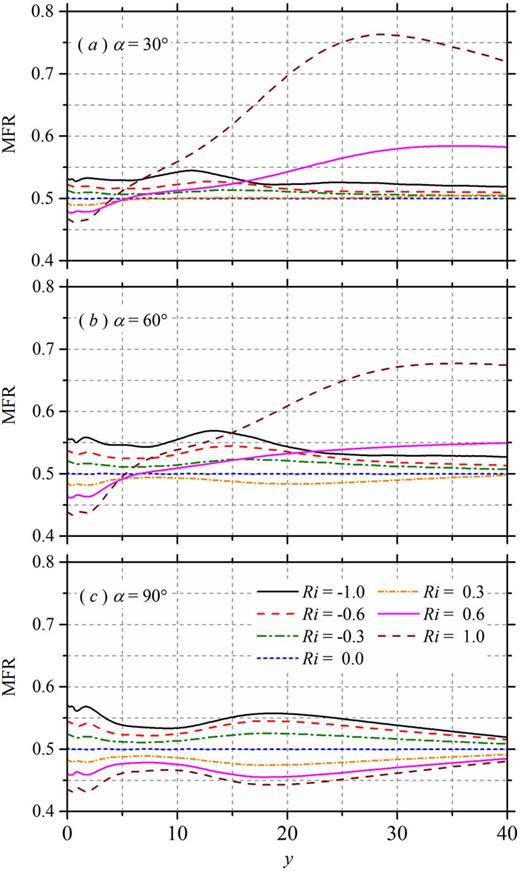 Variation of mass flow rate (MFR) in the streamwise direction.