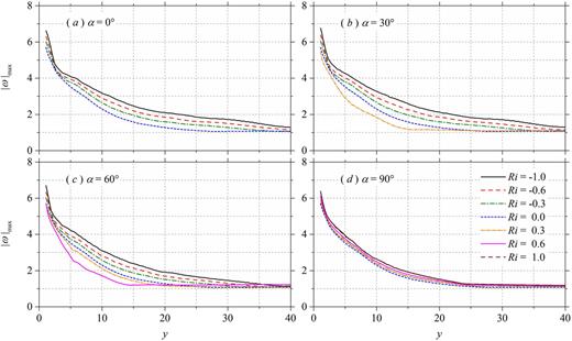 Variation of maximum magnitude of instantaneous vorticity along the streamwise direction.