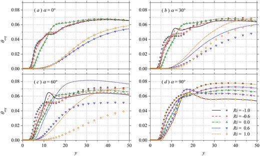 Variation of mean temperature of channel walls along the streamwise direction. The lines and symbols denote the left/top and right/bottom walls, respectively.