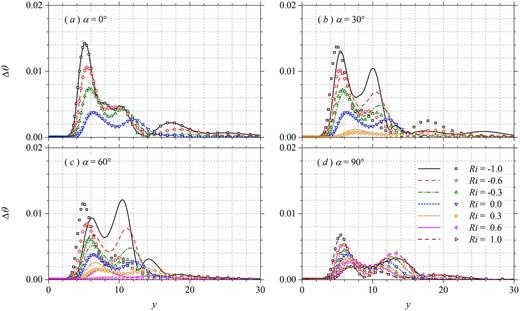 Variation of fluctuating amplitude of temperature of channel walls along the streamwise direction. The lines and symbols denote the left/top and right/bottom walls, respectively.